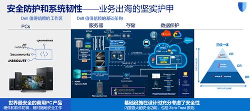 戴爾科技出海一體化方案 以數據處理與存儲支持服務，助力企業破解出海七大關卡
