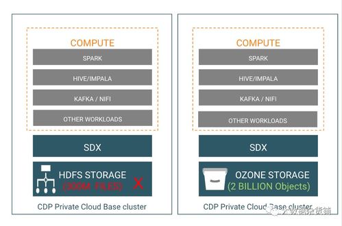 Apache Ozone 面向密集型數據節點的數據處理與存儲支持服務解析